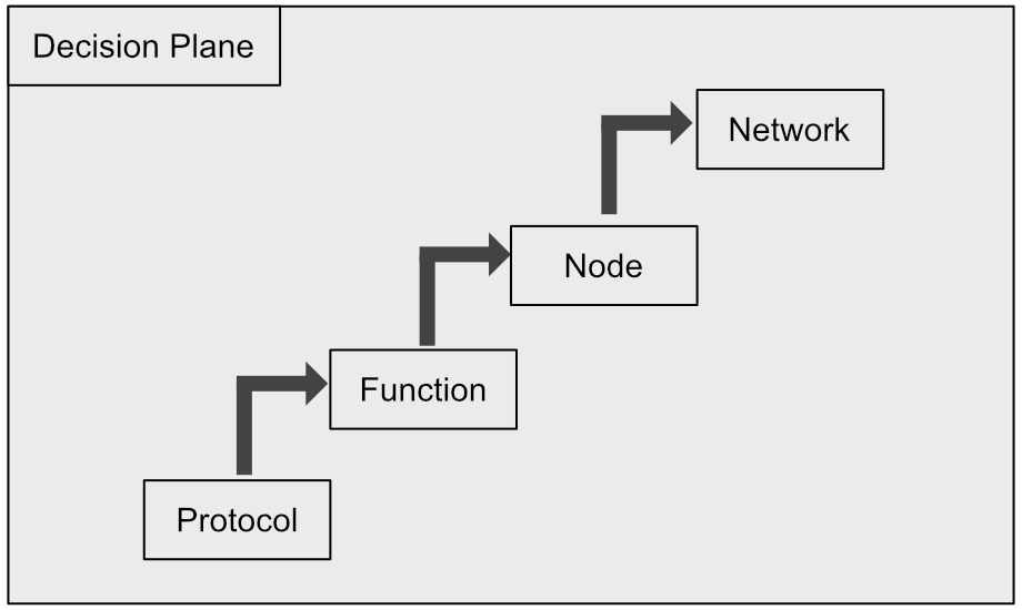 GANA Decision Plane Diagram