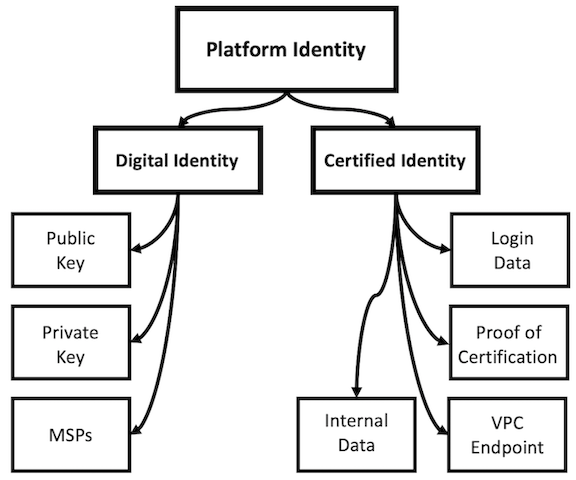 Figure 2: Platform Identity Hierarchy