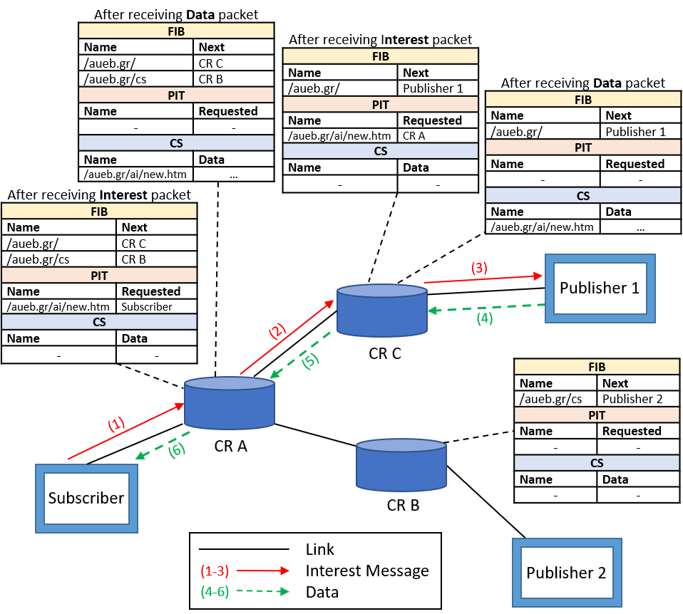 NDN Architecture