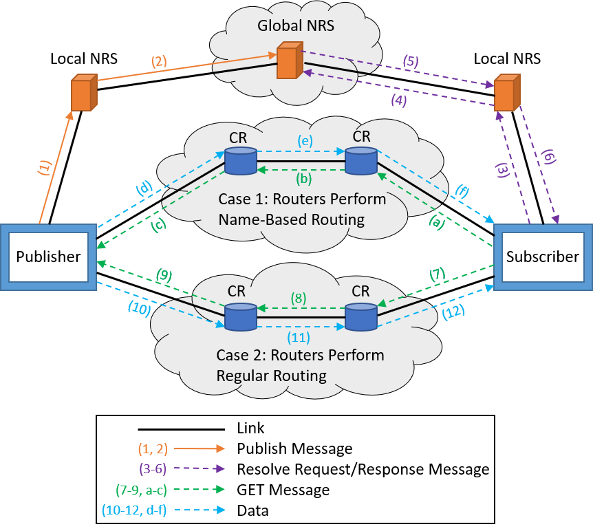 SAIL Architecture