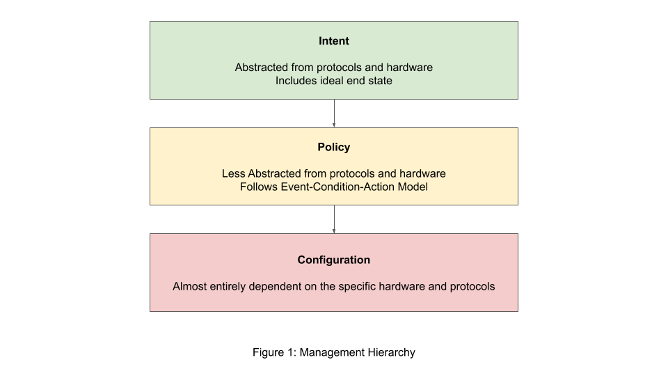 Fig. 1: Management Hierarchy