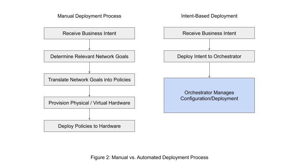 Fig. 2: Manual vs. Automated Deployment Process