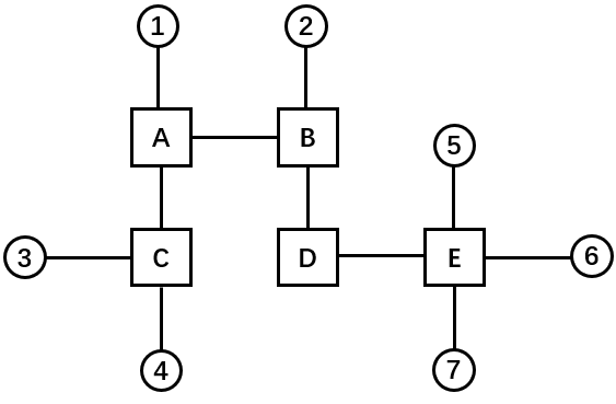 Figure 4: A possible spanning-tree for the topology in Figure 1