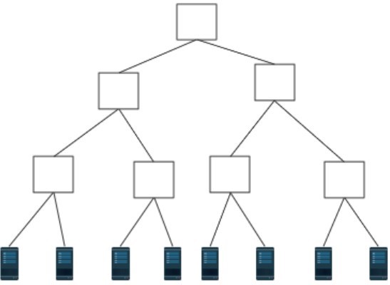 Figure 1: Single root topology