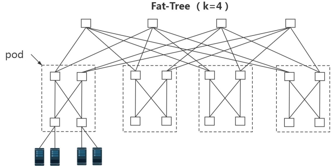 Figure 3: Fat-tree topology