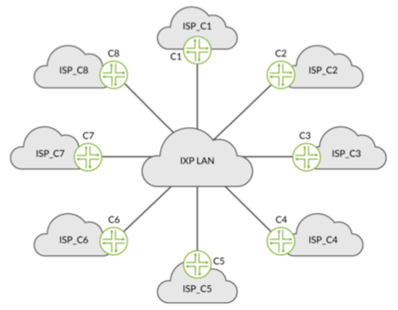 Internet Exchange Point