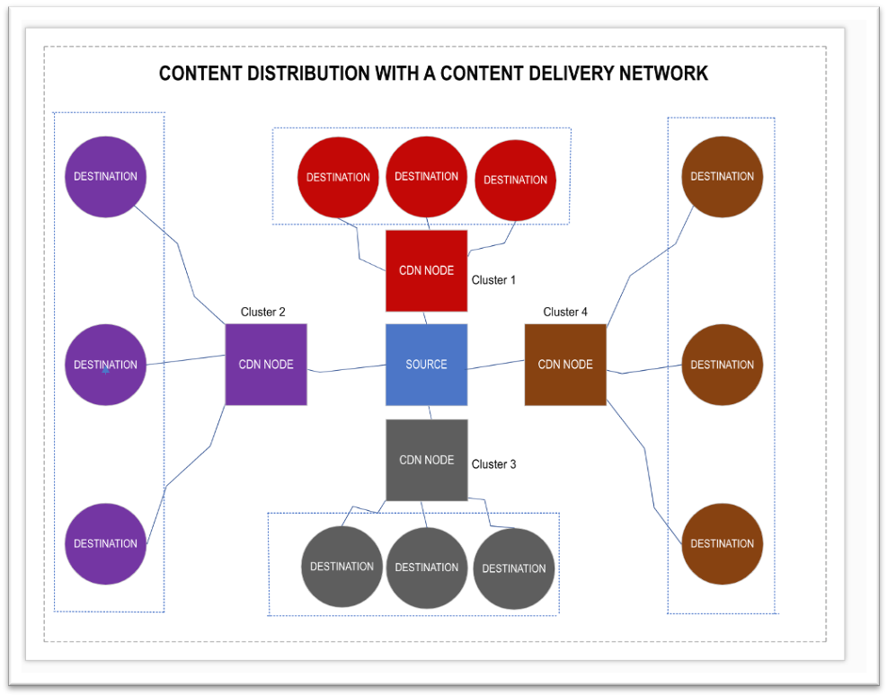 Content Distribution With a CDN