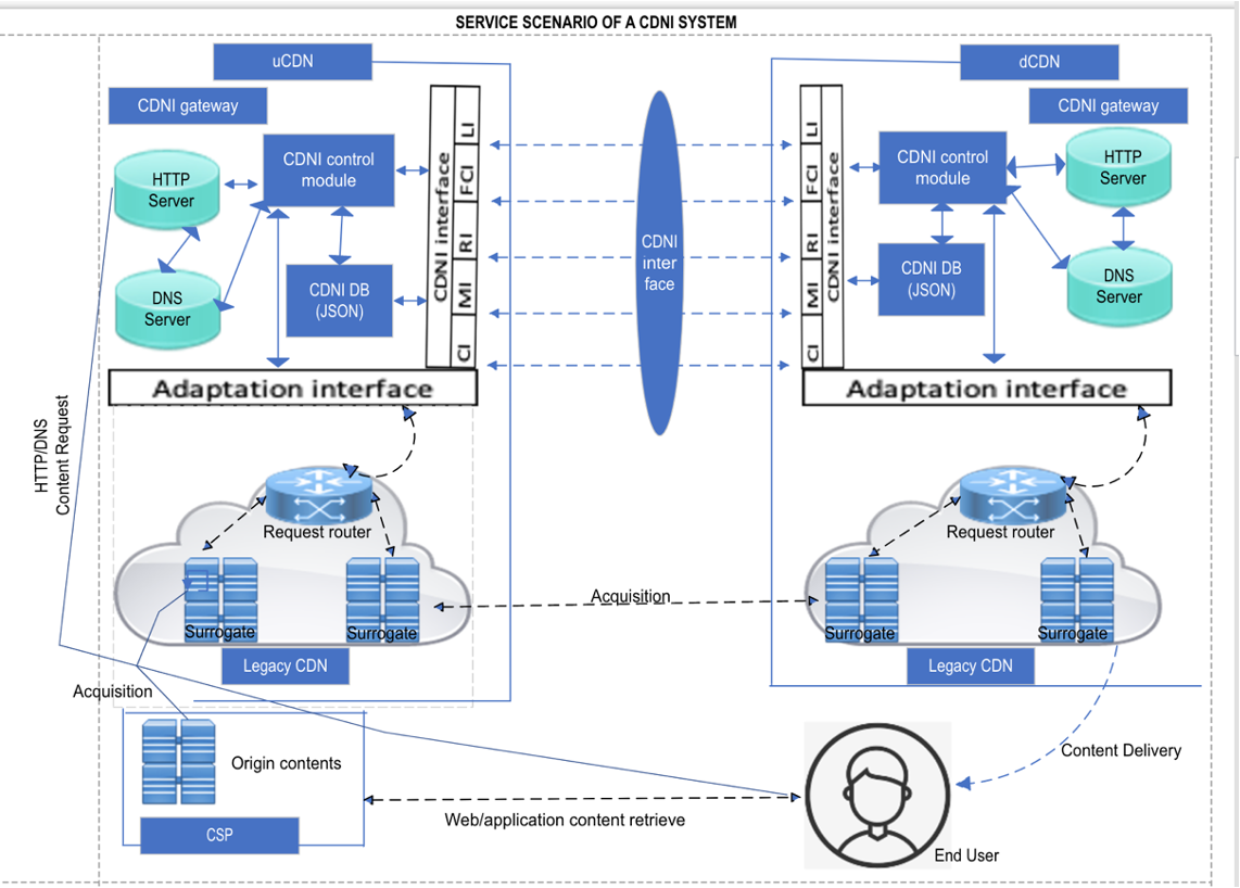 CDNI System