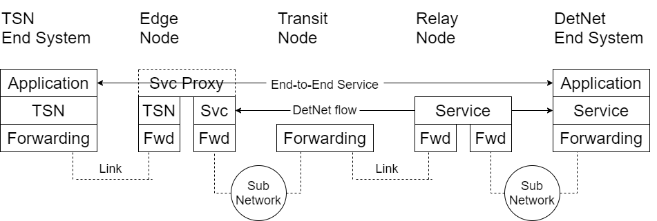 Figure 3-1 DetNet concept network [RFC8655]