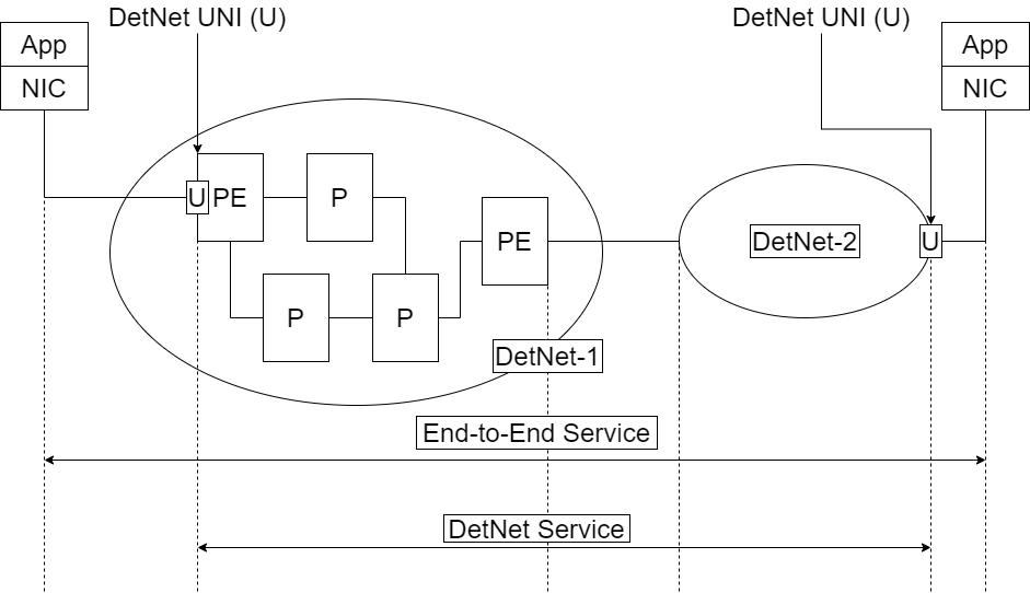 Figure 3-2 DetNet service-related reference model [RFC8655]