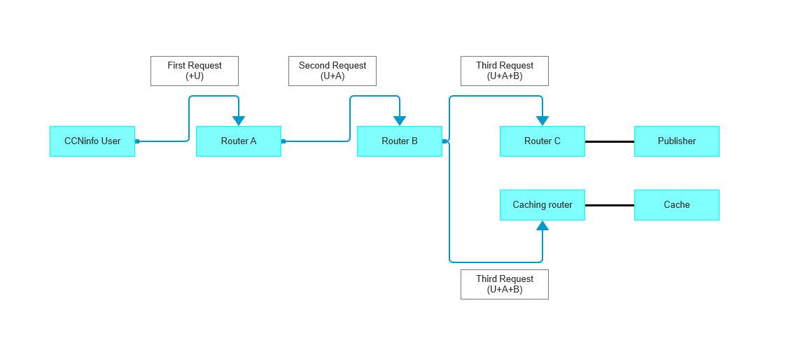 Figure 2. request message forwarded between the user and router.