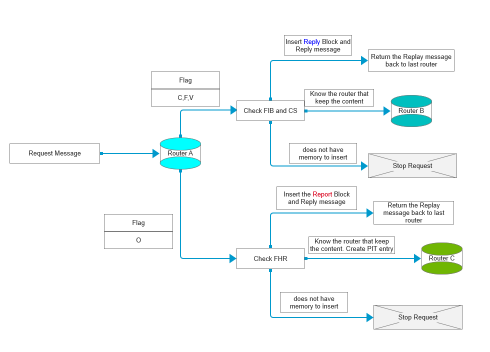 Figure 7. the path of different flag field