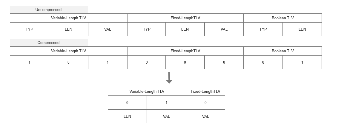 Figure 8. Compression using a compact bit field