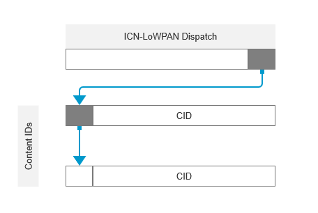 Figure 9. Header compression using LoWPAN-local state