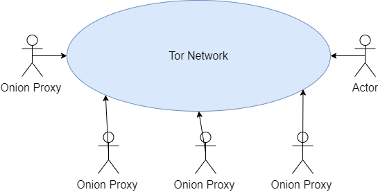 Tor Network