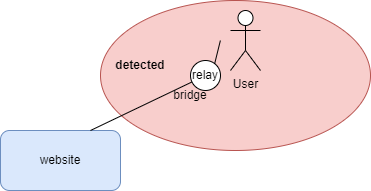 Bridge and Relay are Detected