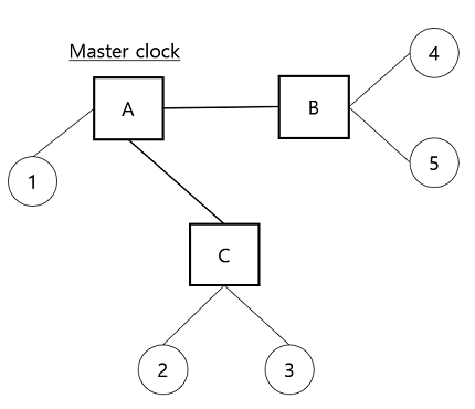 Figure 2: After selecting Master clock using Spanning Tree Protocol (STP)