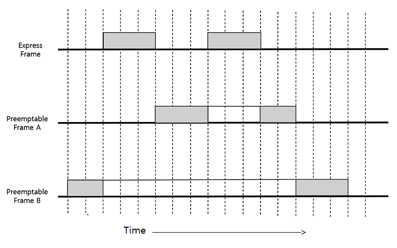 Figure 4: Express Frame can stop other preemptable packets