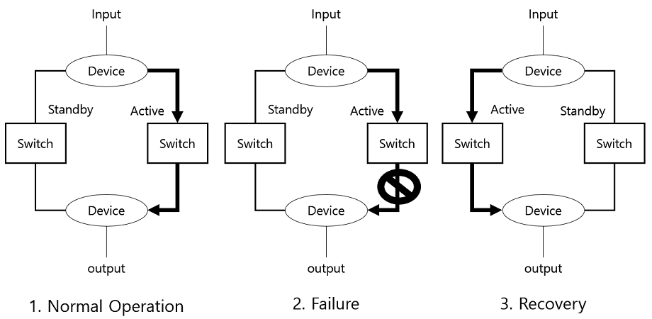 Figure 5: Dynamic replication