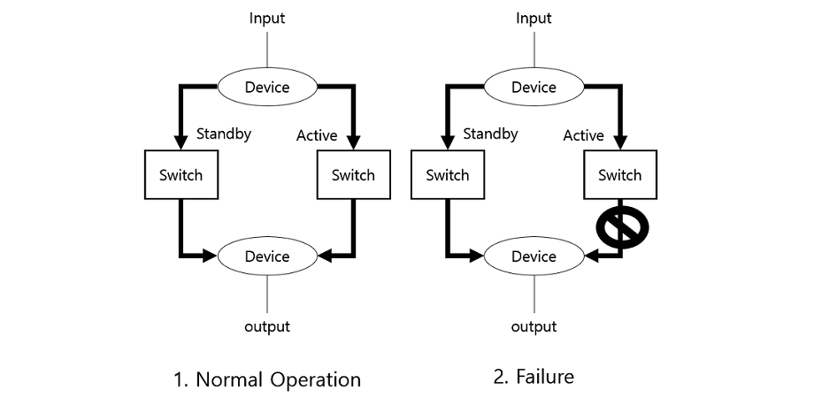 Figure 6: Static replication