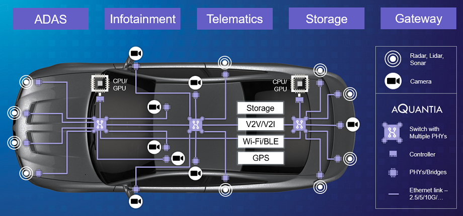 Figure 8: An example of future in-vehicle networks