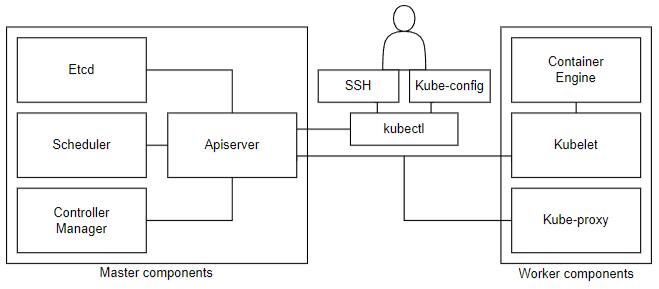 Figure 2. Kubernetes architecture