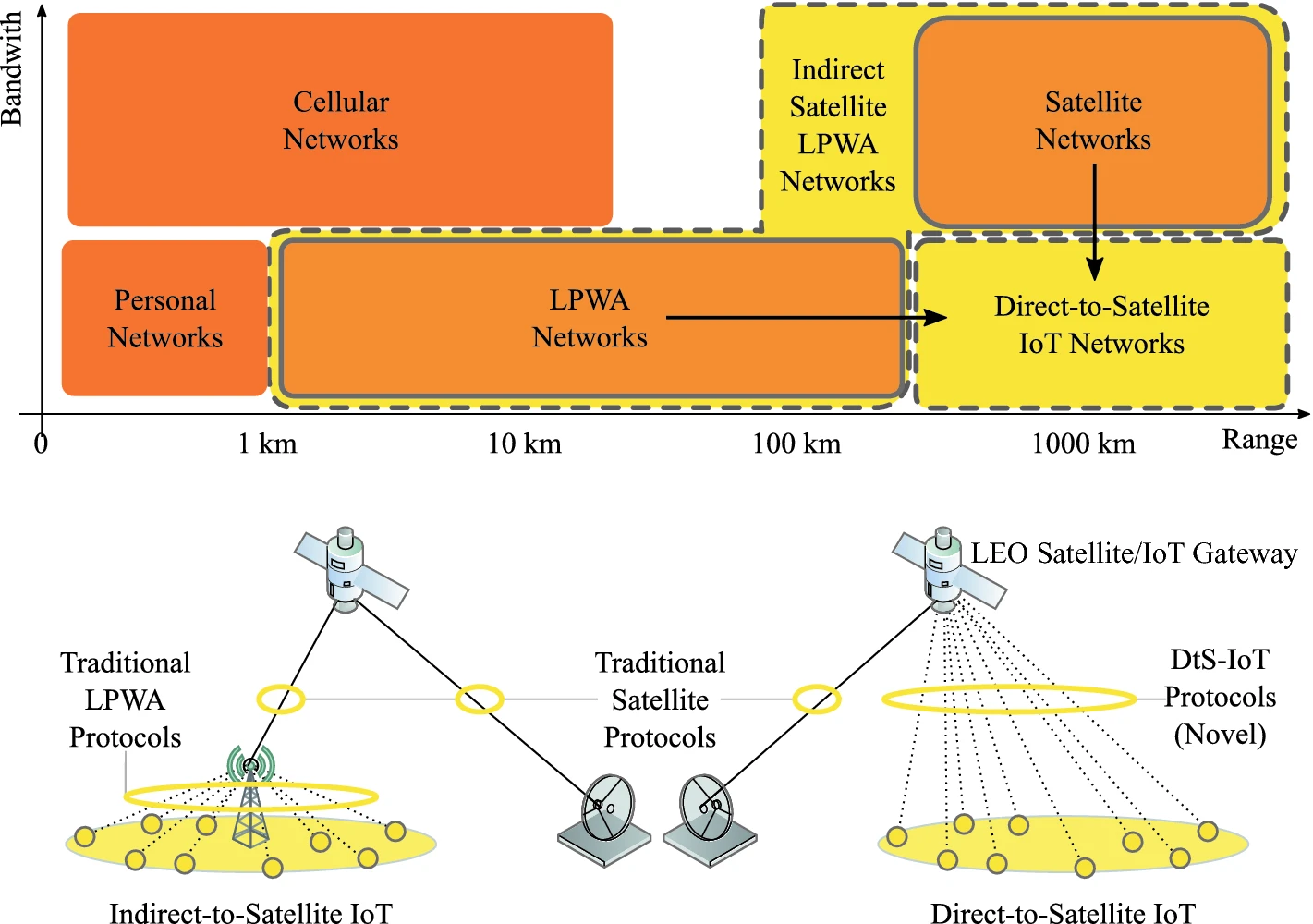 Block diagram of Direct to Satellite network