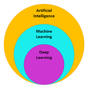 Figure 1: AI Hierarchy