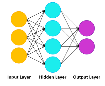 Figure 2: Example of an Artificial Neural Network