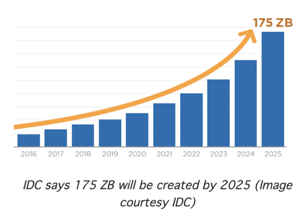 figure1: data growth