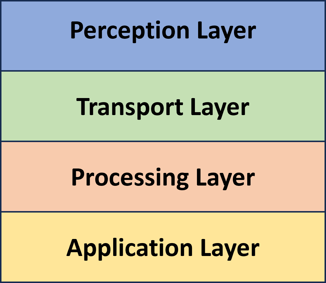 IoT 4-layered Architecture