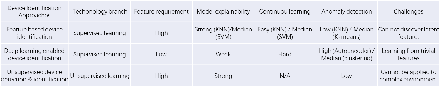 Comparison of device identification techniques