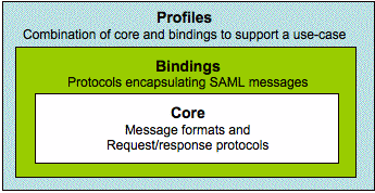 Relationship between profiles, bindings, and the core in the SAML framework.