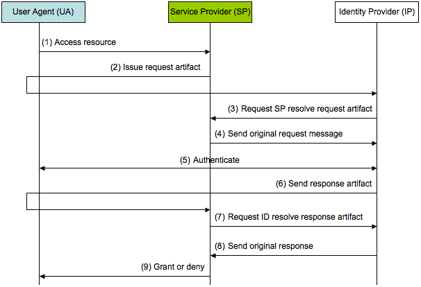 Specific model for achieving Web SSO using the Artifact  
binding.