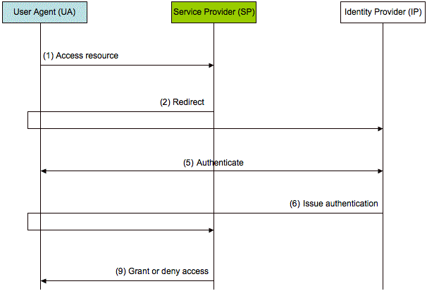 Figure 4: Model for achieving Web SSO with the WS-federation Passive Requestor proﬁle.