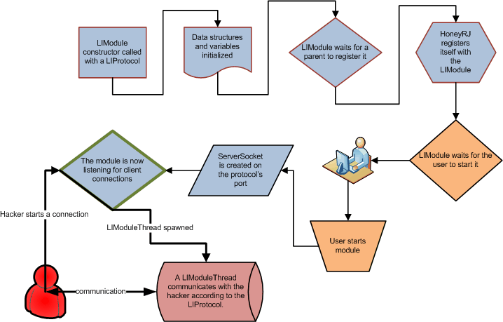 The creation, initialization and startup of a LIModule