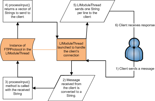 The FTP protocol's communication with a client through the processInput() method