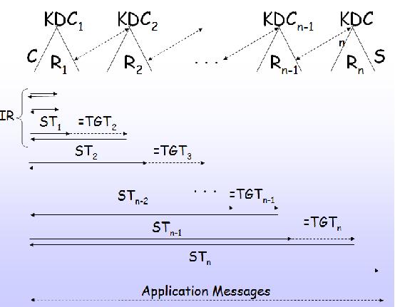 Figure 3: Schematic Cross-Realm Authentication