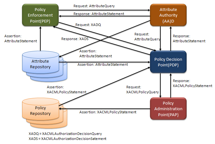 Figure 5. Components and messages in as integration of SAML with an XACML system