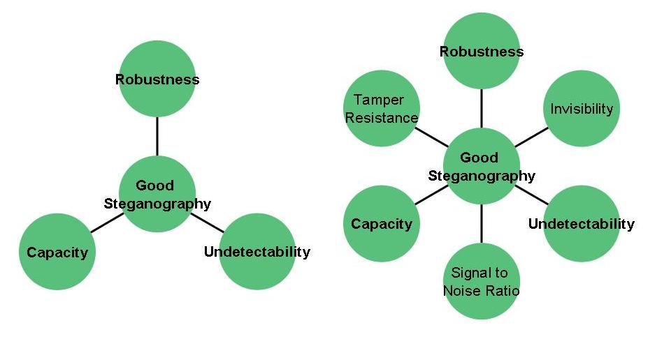 [Good Steganography Properties]