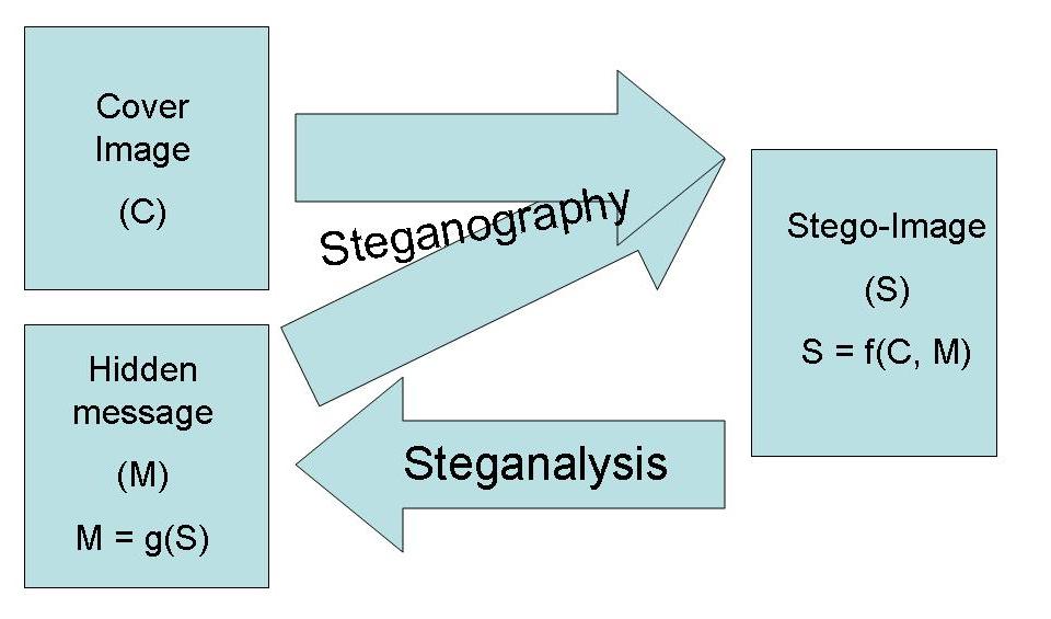 [Steganography and Steganalysis]