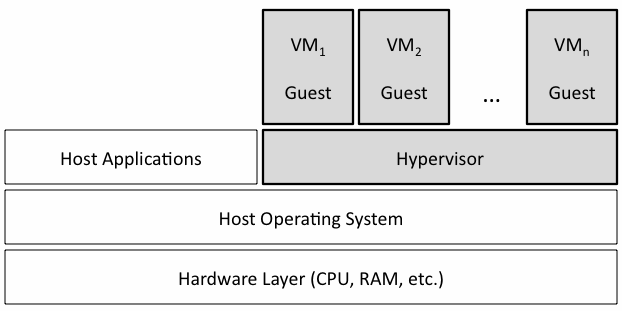 Figure 1. Virtual Machine Architecture