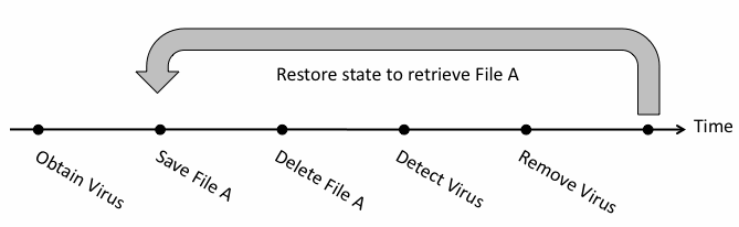 Figure 4. State Restore to Malicious State