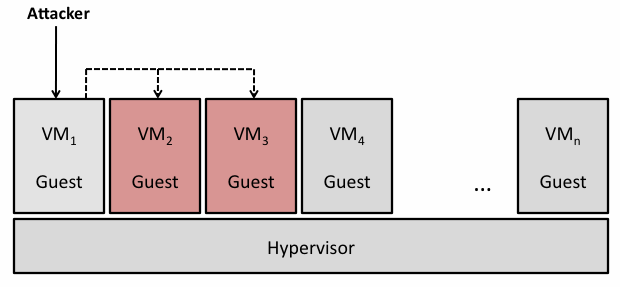 Figure 5. VM Communication Attack on VM2 and VM3