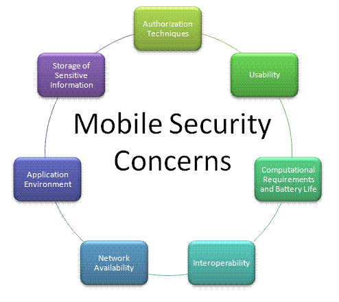 Figure 1: Major Mobile Security Concerns