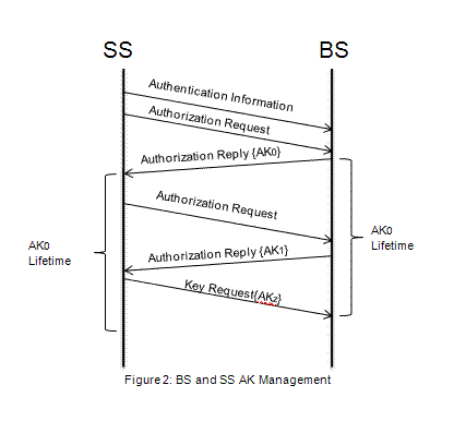 Figure 2: BS and SS AK Management