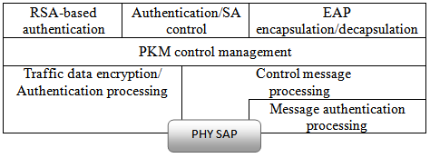 Figure 2 . MAC Security sub-layer