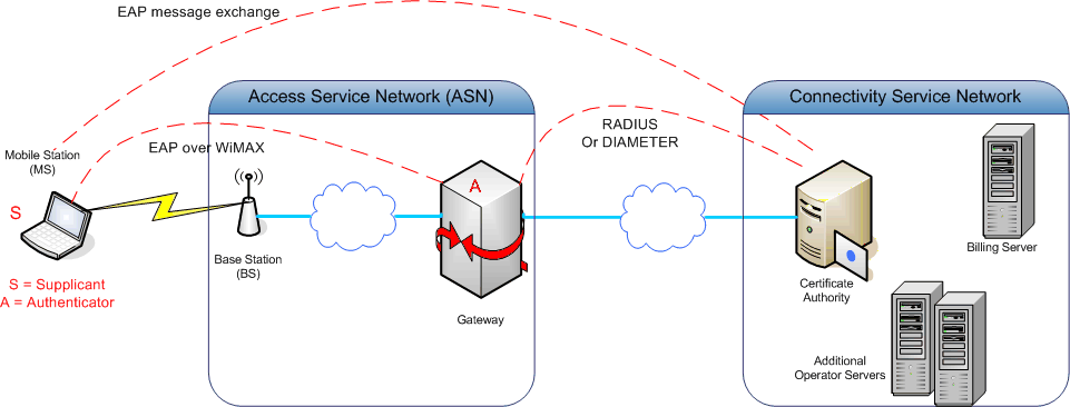 Figure 4. EAP-based authentication [Bogdanoski08].