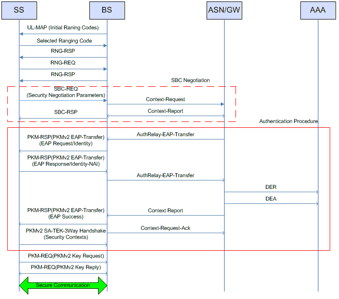 Figure 5. Initial Network Entry Procedure overview.