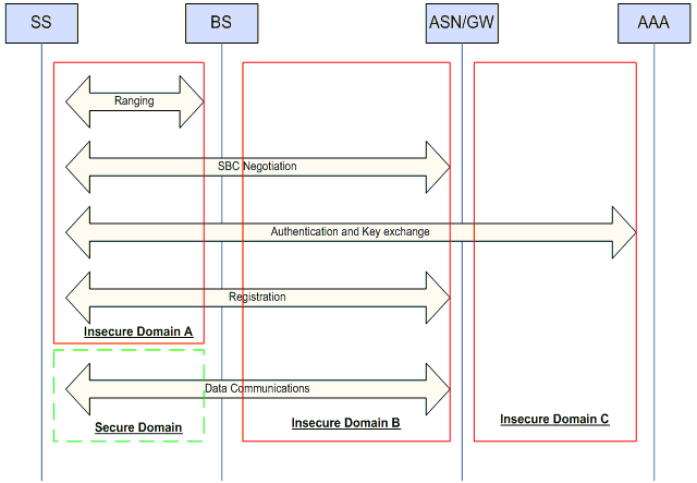 Figure 7. Access Network Security overview.